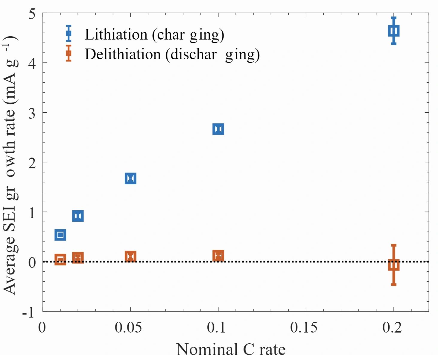 Solid Electrolyte Interphase Sei
